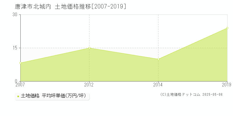 唐津市北城内の土地価格推移グラフ 