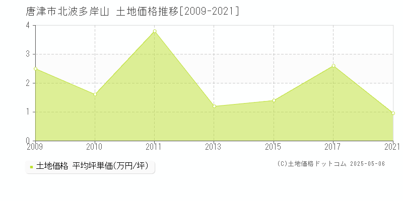 北波多岸山(唐津市)の土地価格推移グラフ(坪単価)[2009-2021年]