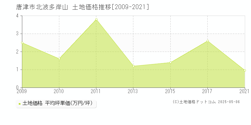 唐津市北波多岸山の土地価格推移グラフ 