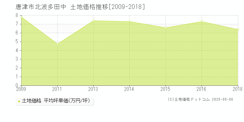 唐津市北波多田中の土地価格推移グラフ 