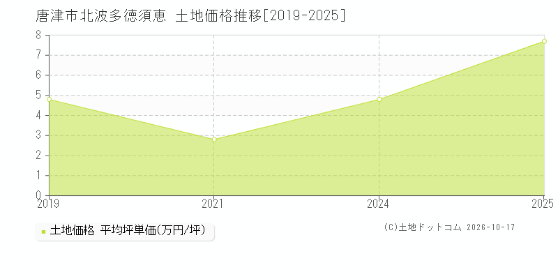 唐津市北波多徳須恵の土地価格推移グラフ(坪単価)[2019-2025年]