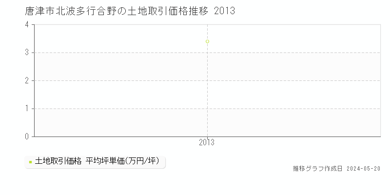 唐津市北波多行合野の土地取引価格推移グラフ 