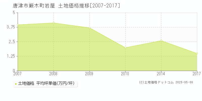 唐津市厳木町岩屋の土地価格推移グラフ 