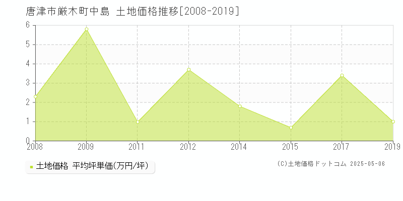 厳木町中島(唐津市)の土地価格推移グラフ(坪単価)[2008-2019年]