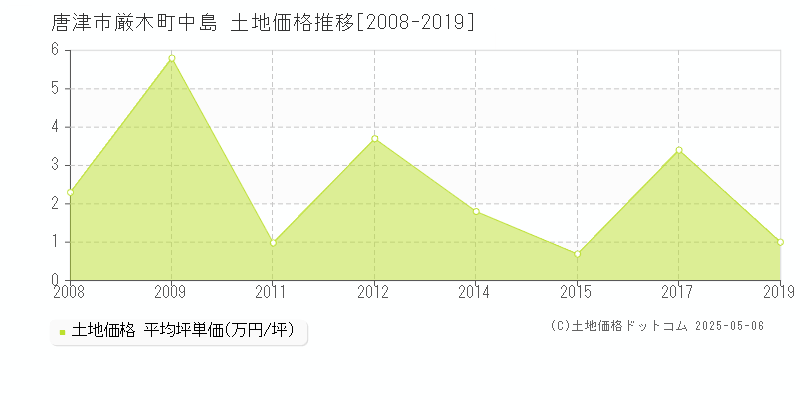 唐津市厳木町中島の土地価格推移グラフ 