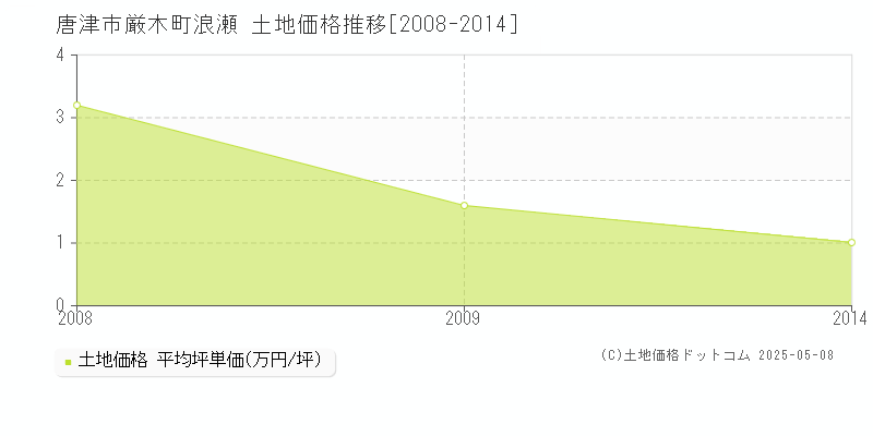 厳木町浪瀬(唐津市)の土地価格推移グラフ(坪単価)[2008-2014年]