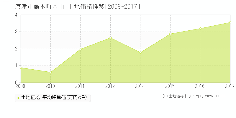 厳木町本山(唐津市)の土地価格推移グラフ(坪単価)[2008-2017年]
