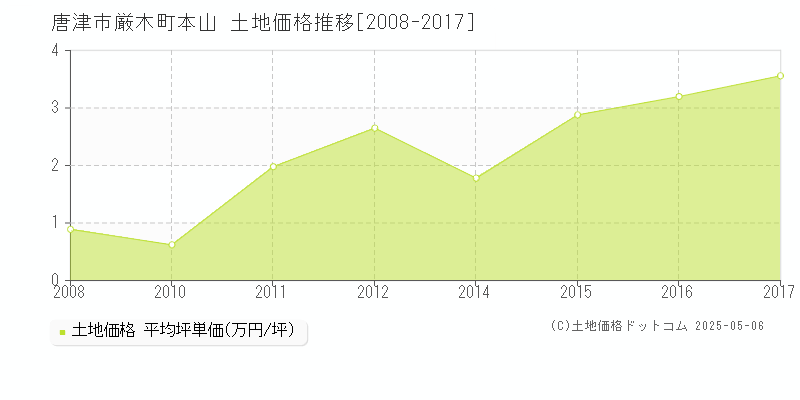 唐津市厳木町本山の土地価格推移グラフ 