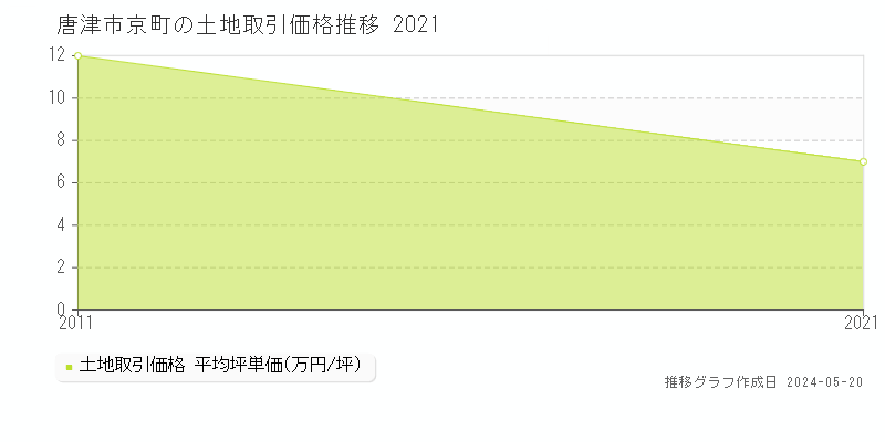 唐津市京町の土地価格推移グラフ 