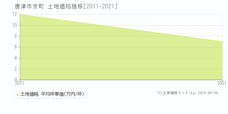 京町(唐津市)の土地価格推移グラフ(坪単価)[2011-2021年]
