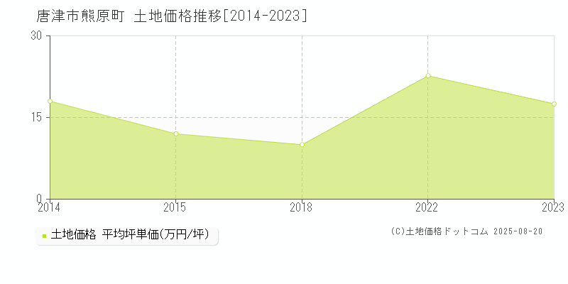熊原町(唐津市)の土地価格推移グラフ(坪単価)[2014-2023年]