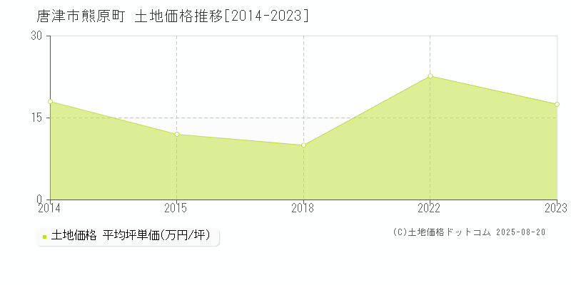 唐津市熊原町の土地価格推移グラフ 