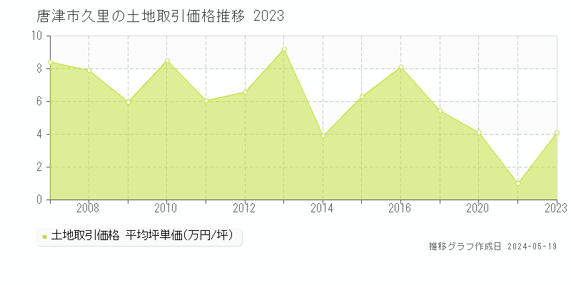 唐津市久里の土地価格推移グラフ 