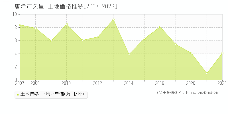 唐津市久里の土地価格推移グラフ 