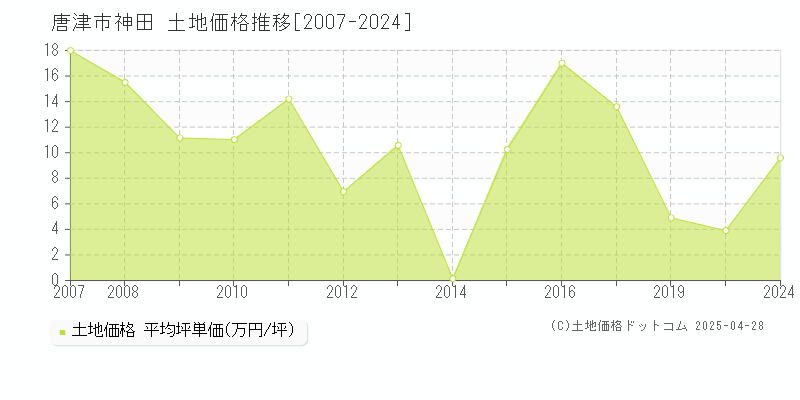 唐津市神田の土地価格推移グラフ 