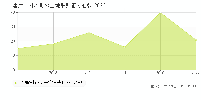 唐津市材木町の土地価格推移グラフ 