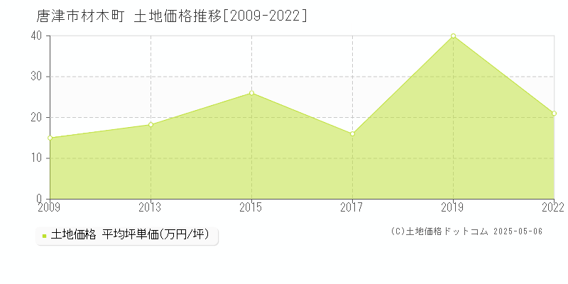 材木町(唐津市)の土地価格推移グラフ(坪単価)[2009-2022年]