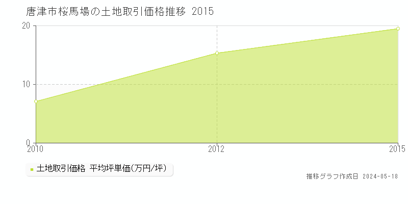唐津市桜馬場の土地取引価格推移グラフ 