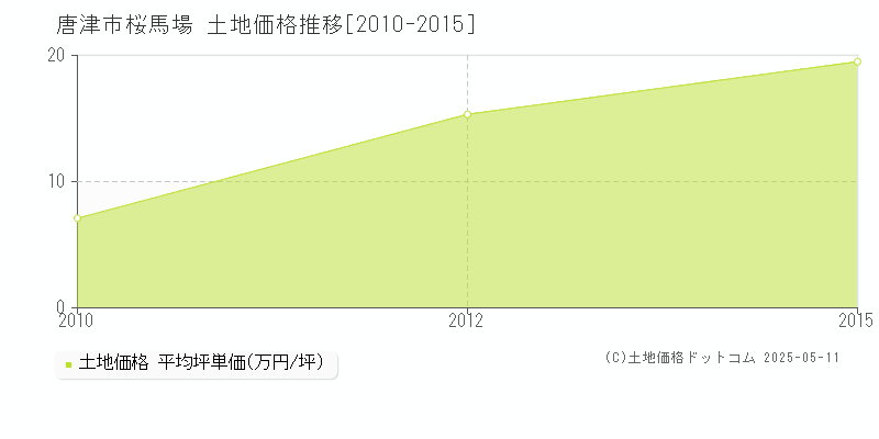 桜馬場(唐津市)の土地価格推移グラフ(坪単価)[2010-2015年]