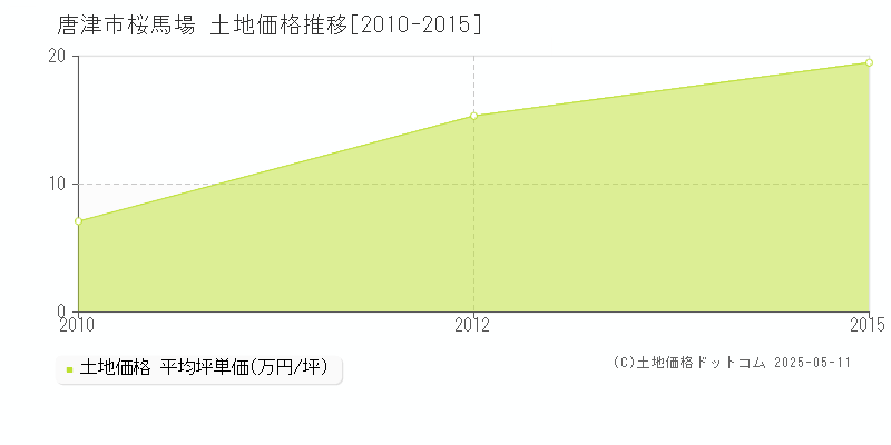 唐津市桜馬場の土地取引価格推移グラフ 