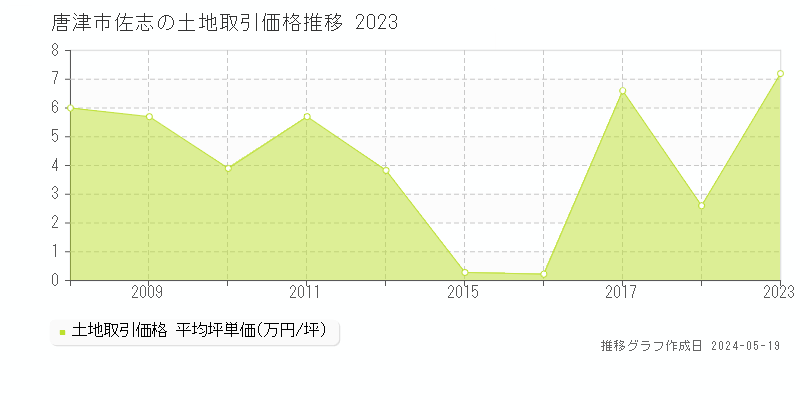 唐津市佐志の土地取引価格推移グラフ 