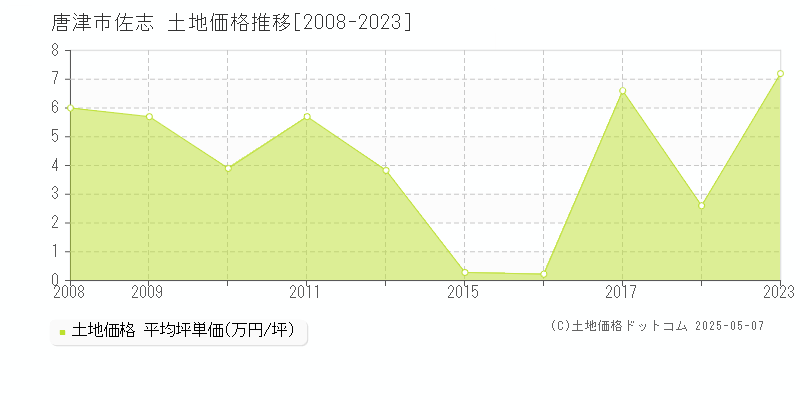 佐志(唐津市)の土地価格推移グラフ(坪単価)[2008-2023年]