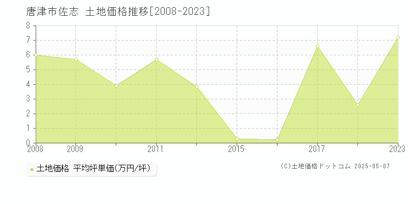 唐津市佐志の土地取引価格推移グラフ 