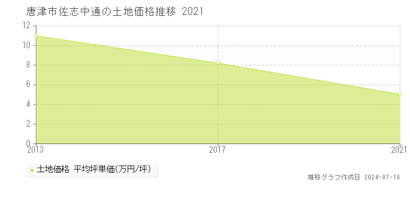 唐津市佐志中通の土地価格推移グラフ 