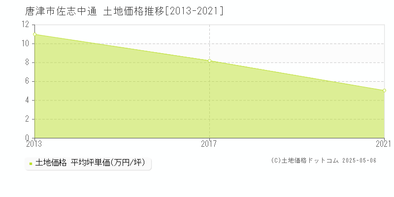 佐志中通(唐津市)の土地価格推移グラフ(坪単価)[2013-2021年]