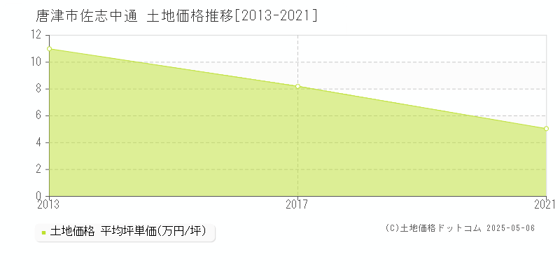 唐津市佐志中通の土地価格推移グラフ 