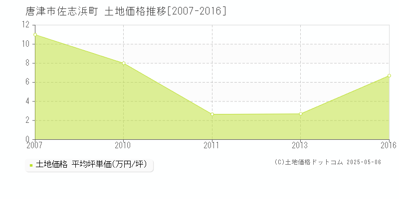 佐志浜町(唐津市)の土地価格推移グラフ(坪単価)[2007-2016年]