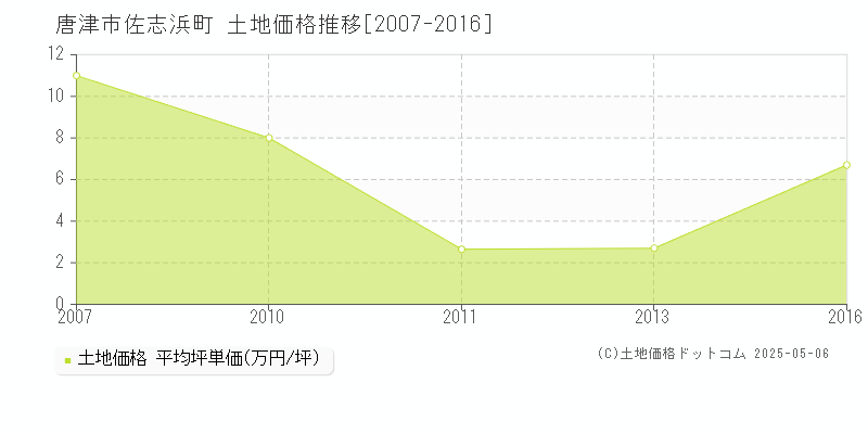 唐津市佐志浜町の土地価格推移グラフ 