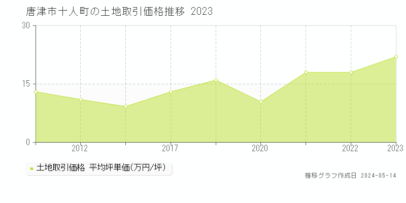 唐津市十人町の土地価格推移グラフ 