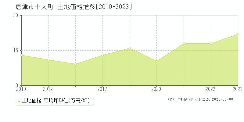 十人町(唐津市)の土地価格推移グラフ(坪単価)[2010-2023年]