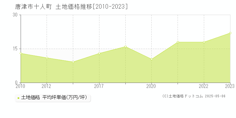 唐津市十人町の土地価格推移グラフ 