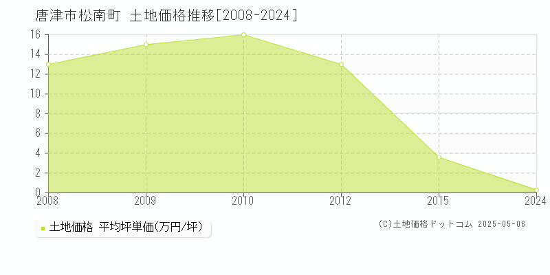 松南町(唐津市)の土地価格推移グラフ(坪単価)[2008-2024年]