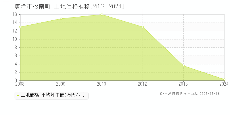 唐津市松南町の土地価格推移グラフ 