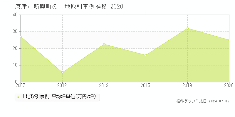 唐津市新興町の土地価格推移グラフ 