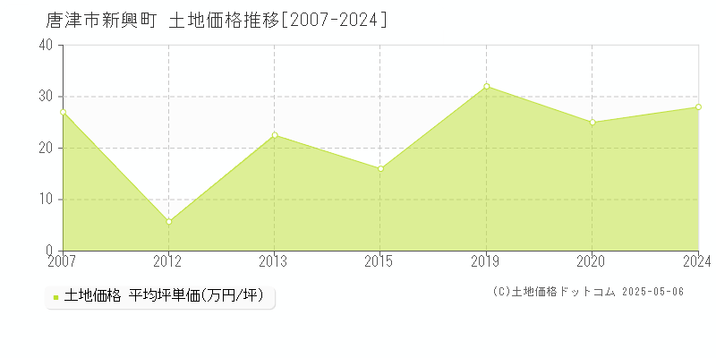 新興町(唐津市)の土地価格推移グラフ(坪単価)[2007-2024年]