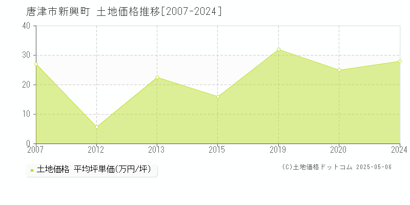 唐津市新興町の土地価格推移グラフ 