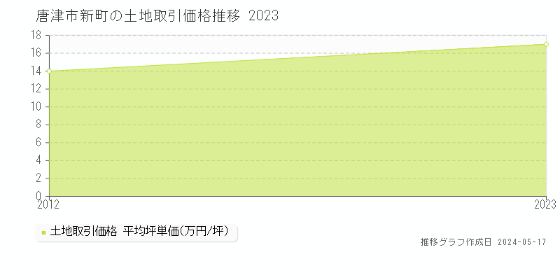 唐津市新町の土地価格推移グラフ 