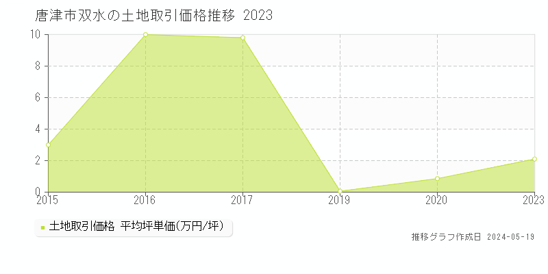 唐津市双水の土地価格推移グラフ 