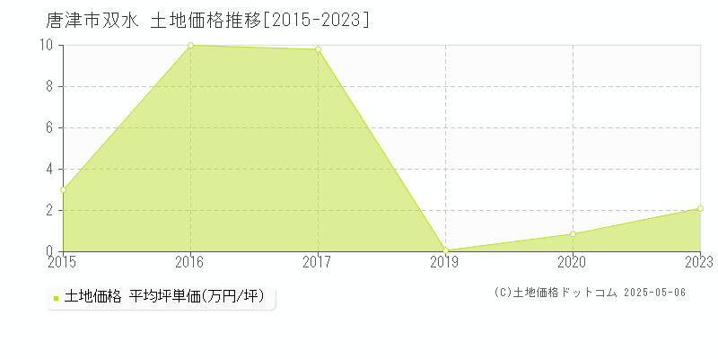 双水(唐津市)の土地価格推移グラフ(坪単価)[2015-2023年]
