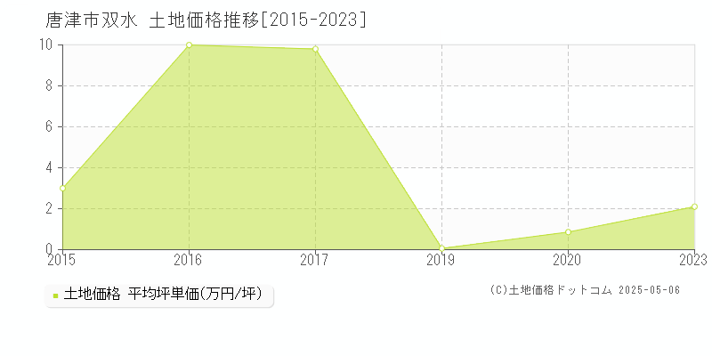 唐津市双水の土地価格推移グラフ 