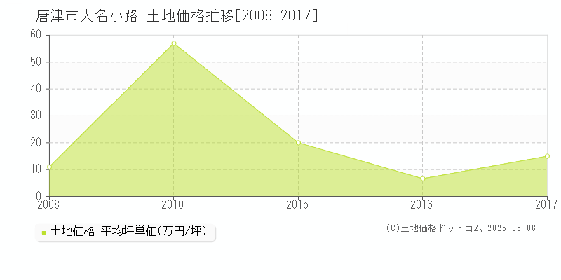 大名小路(唐津市)の土地価格推移グラフ(坪単価)[2008-2017年]