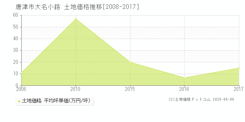 唐津市大名小路の土地価格推移グラフ 