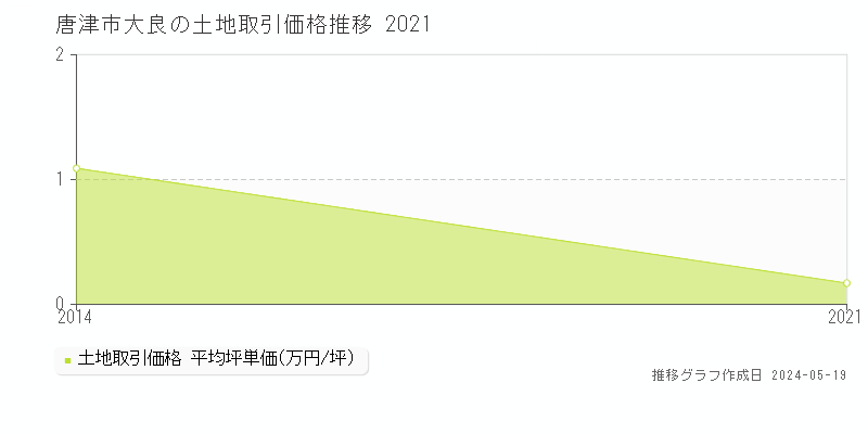 唐津市大良の土地取引価格推移グラフ 