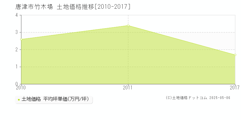 竹木場(唐津市)の土地価格推移グラフ(坪単価)[2010-2017年]