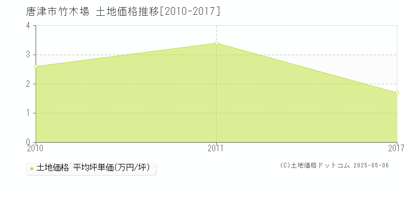 唐津市竹木場の土地価格推移グラフ 