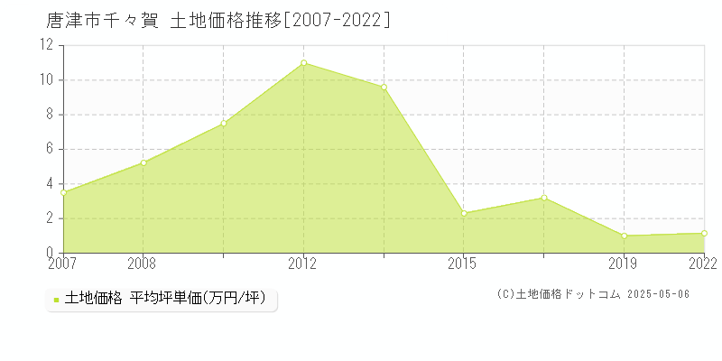 千々賀(唐津市)の土地価格推移グラフ(坪単価)[2007-2022年]